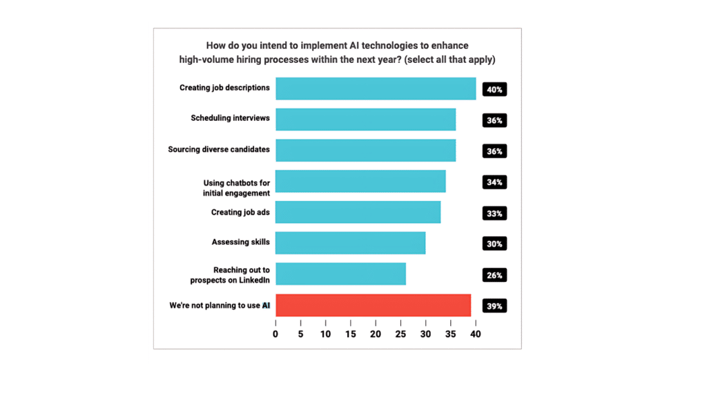 Bar chart showing survey results on implementing AI in high volume hiring: 40% creating job descriptions, 38% scheduling interviews, 36% sourcing diverse candidates for hourly hiring, etc. 29% are not planning to use AI according to HR.com.