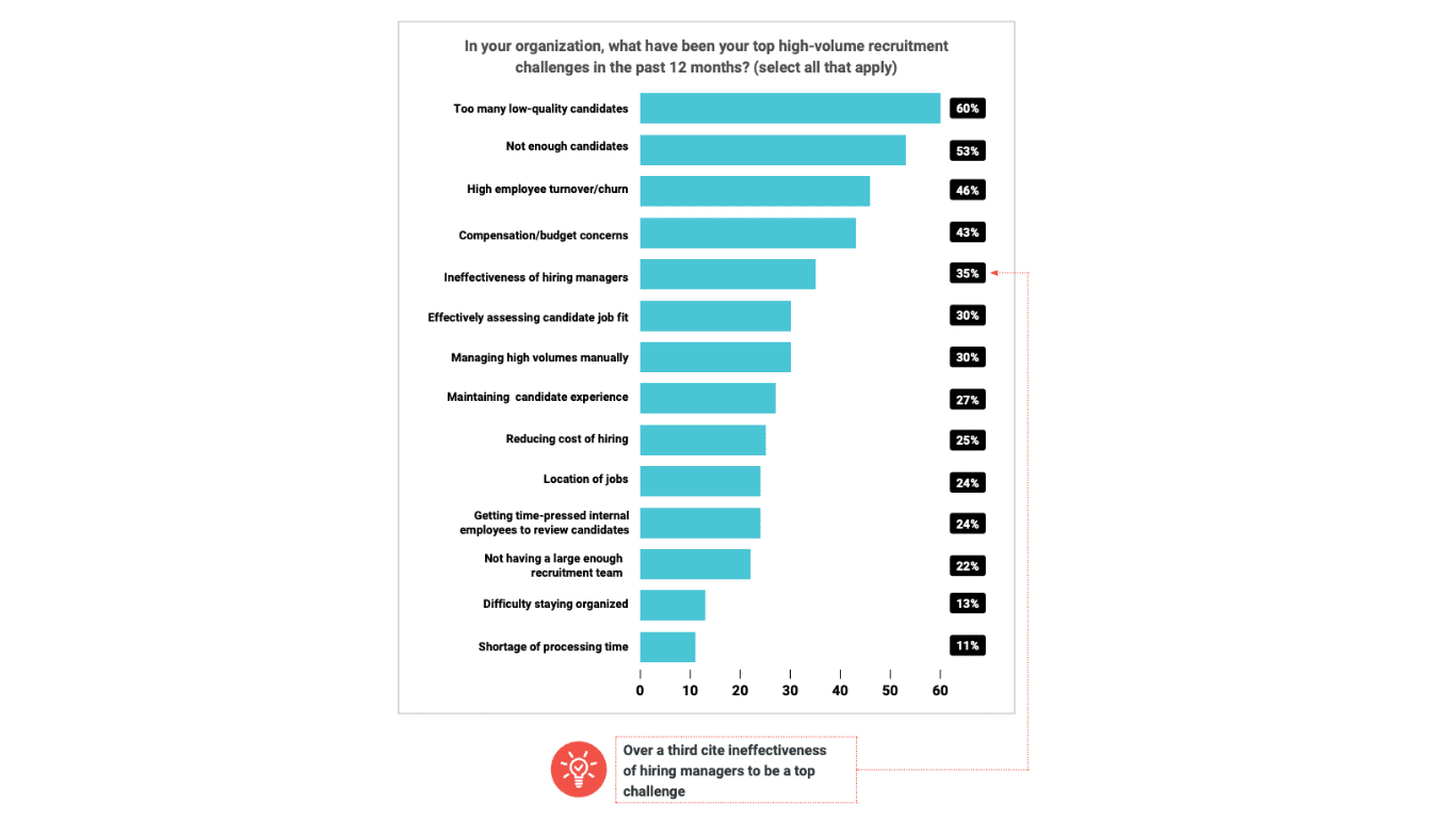 A bar chart from HR.com lists top high-volume hiring challenges. The top three are: "Too many low-quality candidates" (49%), "Not enough candidates" (46%), and "Compensation/budget concerns" (40%).