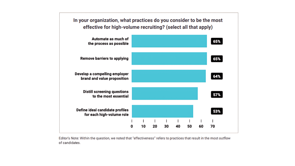 Bar chart from HR.com showing most effective high-volume hiring practices: automate process (65%), remove application barriers (65%), develop employer brand (64%), distill screening questions (57%), define candidate profiles (53%).